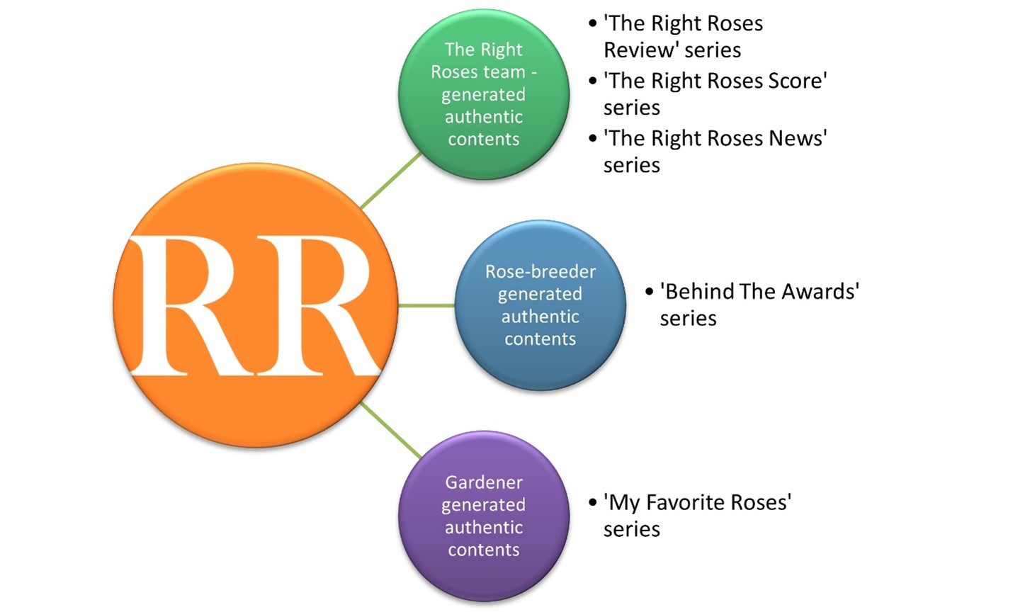 Content structure The Right Roses best top roses 2022 all series